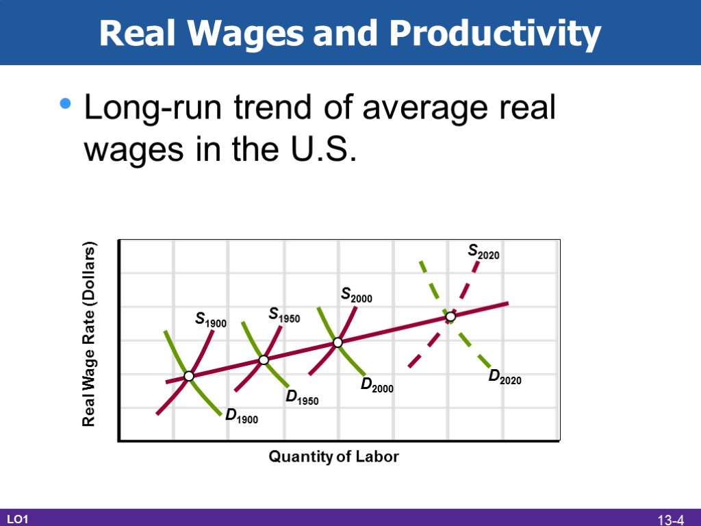 Real Wages and Productivity Long-run trend of average real wages in the U.S. Real